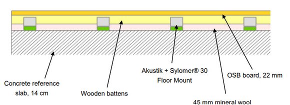 Akustik + Sylomer Floor Mount