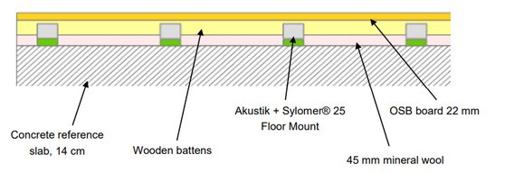 Akustik + Sylomer Floor Mount