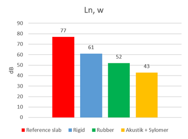 resultaten contactgeluid